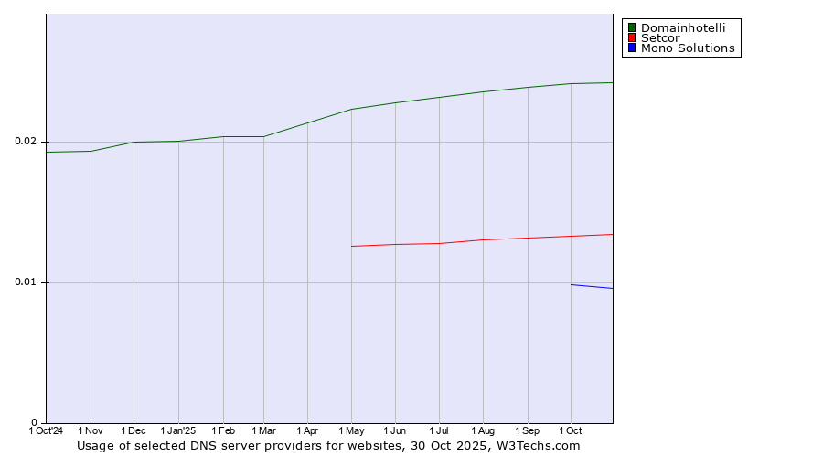 Historical trends in the usage of Domainhotelli vs. Setcor vs. Mono Solutions