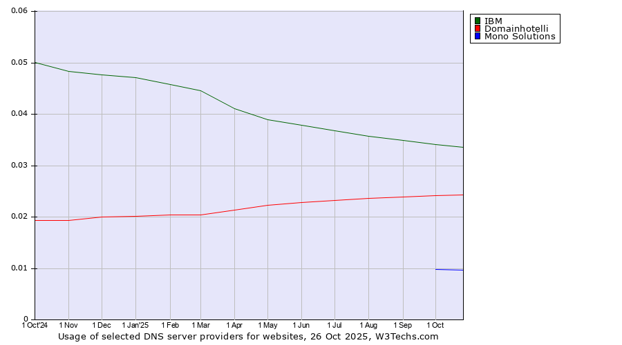 Historical trends in the usage of IBM vs. Domainhotelli vs. Mono Solutions