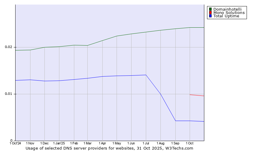 Historical trends in the usage of Domainhotelli vs. Mono Solutions vs. Total Uptime