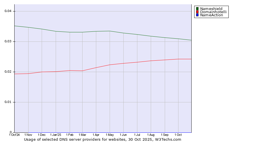 Historical trends in the usage of Nameshield vs. Domainhotelli vs. NameAction