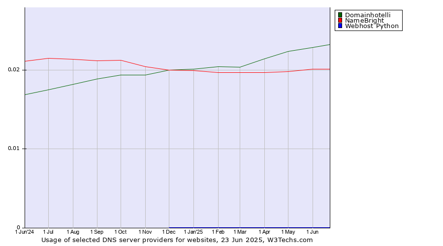 Historical trends in the usage of Domainhotelli vs. NameBright vs. Webhost Python