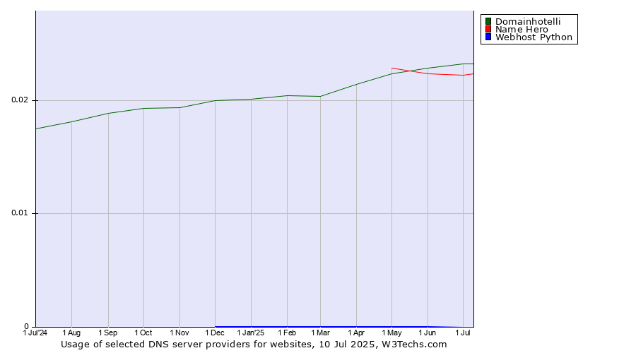 Historical trends in the usage of Domainhotelli vs. Name Hero vs. Webhost Python
