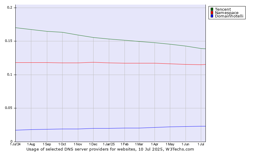 Historical trends in the usage of Tencent vs. Namespace vs. Domainhotelli