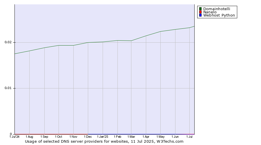 Historical trends in the usage of Domainhotelli vs. Nanelo vs. Webhost Python