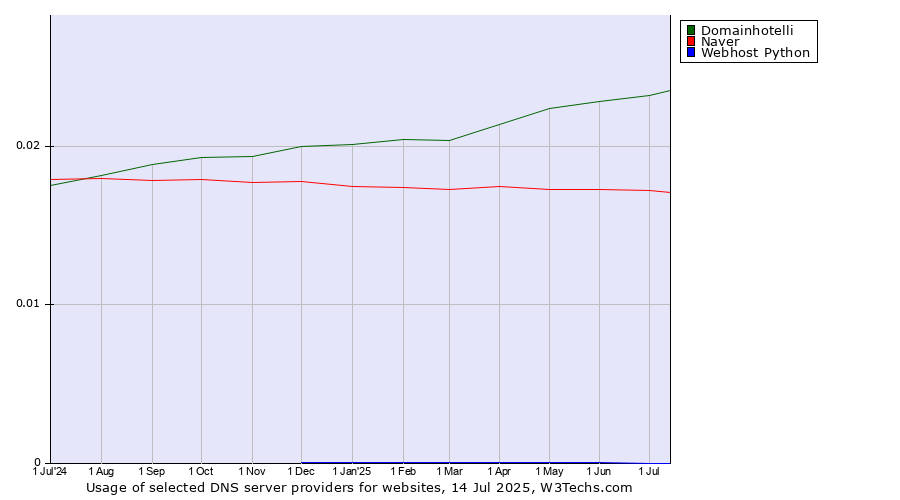 Historical trends in the usage of Domainhotelli vs. Naver vs. Webhost Python