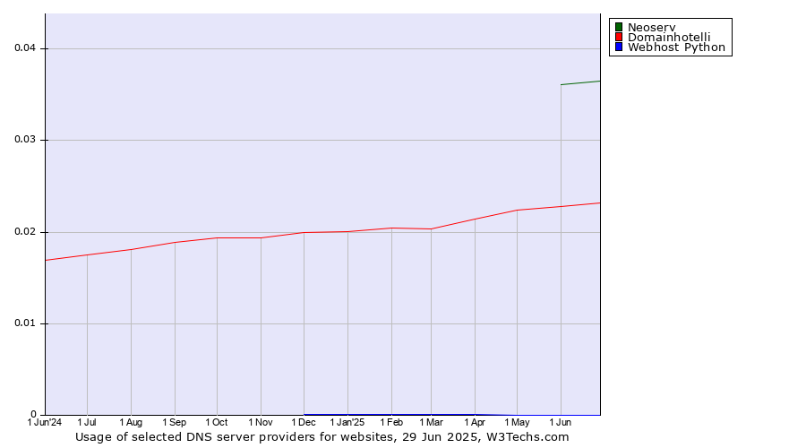 Historical trends in the usage of Neoserv vs. Domainhotelli vs. Webhost Python