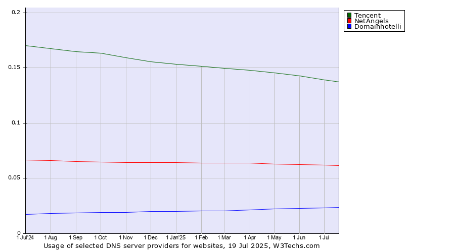 Historical trends in the usage of Tencent vs. NetAngels vs. Domainhotelli