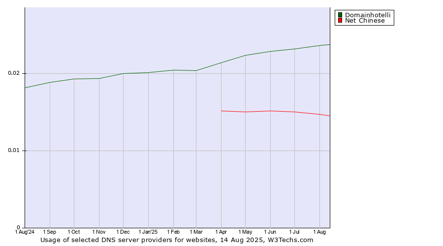 Historical trends in the usage of Domainhotelli vs. Net Chinese