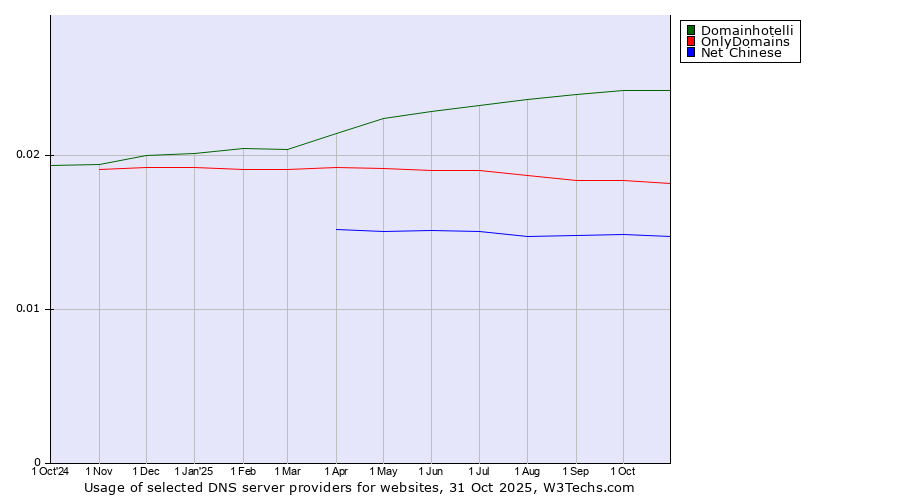 Historical trends in the usage of Domainhotelli vs. OnlyDomains vs. Net Chinese