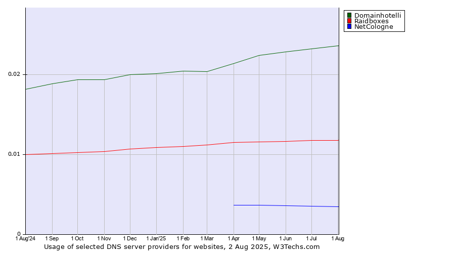 Historical trends in the usage of Domainhotelli vs. Raidboxes vs. NetCologne