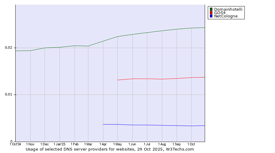 Historical trends in the usage of Domainhotelli vs. GO54 vs. NetCologne