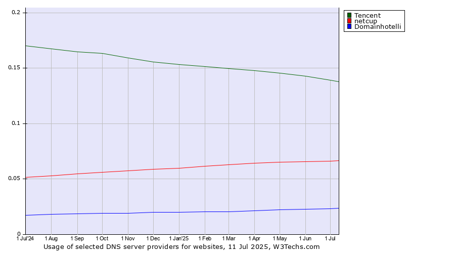 Historical trends in the usage of Tencent vs. netcup vs. Domainhotelli