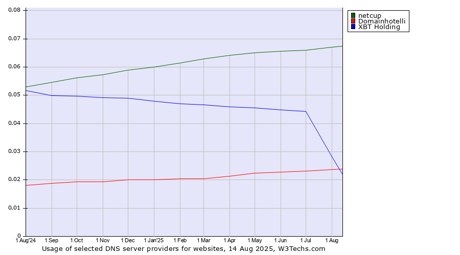 Historical trends in the usage of netcup vs. XBT Holding vs. Domainhotelli