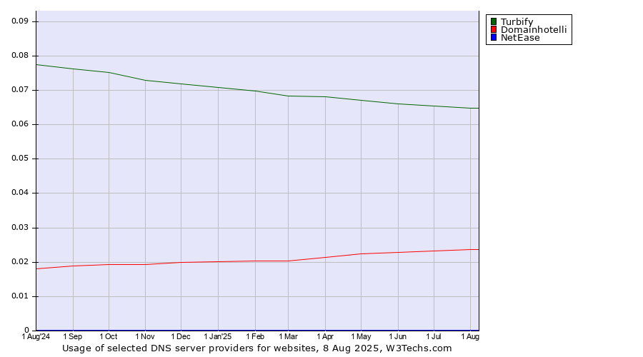 Historical trends in the usage of Turbify vs. Domainhotelli vs. NetEase