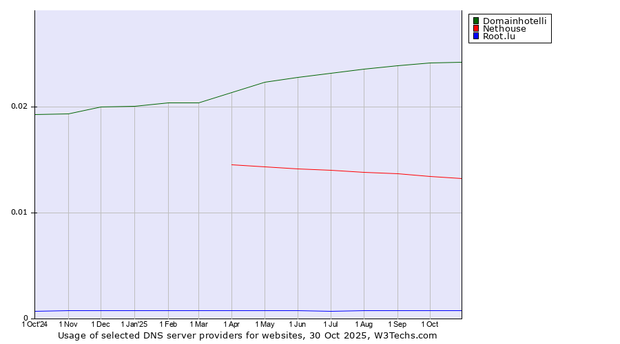 Historical trends in the usage of Domainhotelli vs. Nethouse vs. Root.lu