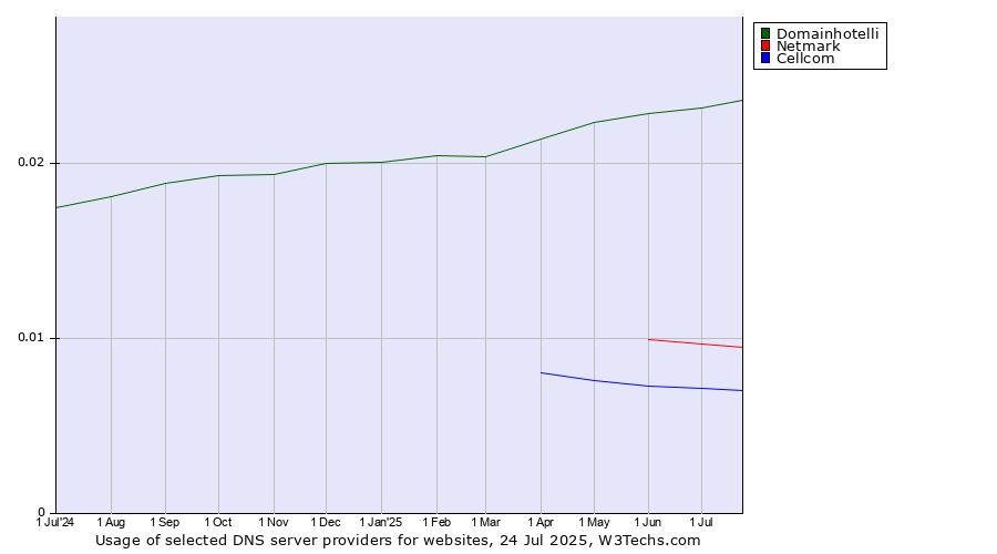 Historical trends in the usage of Domainhotelli vs. Netmark vs. Cellcom