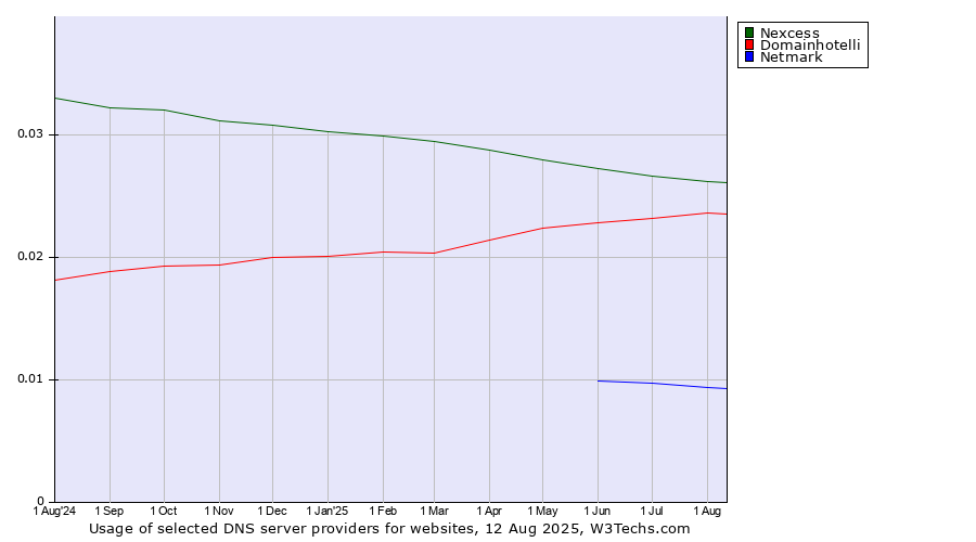 Historical trends in the usage of Nexcess vs. Domainhotelli vs. Netmark