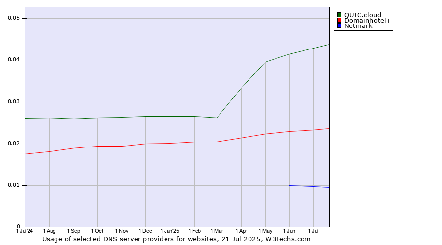 Historical trends in the usage of QUIC.cloud vs. Domainhotelli vs. Netmark