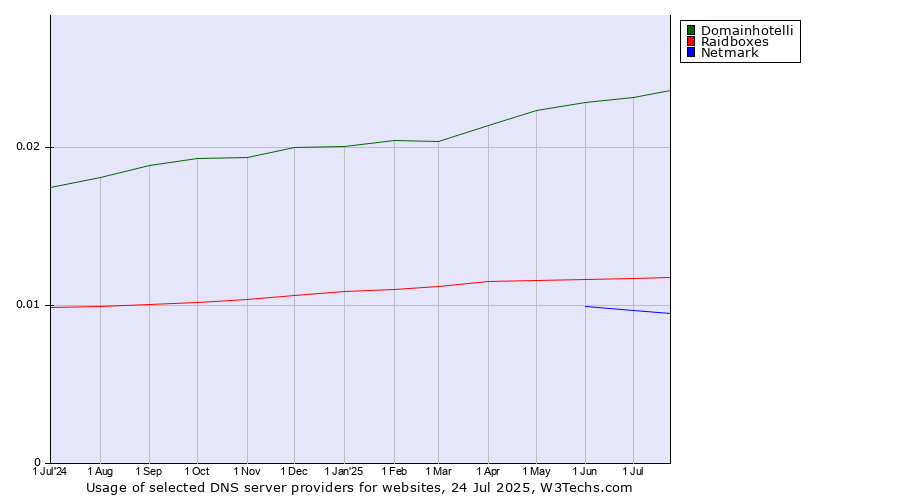 Historical trends in the usage of Domainhotelli vs. Raidboxes vs. Netmark
