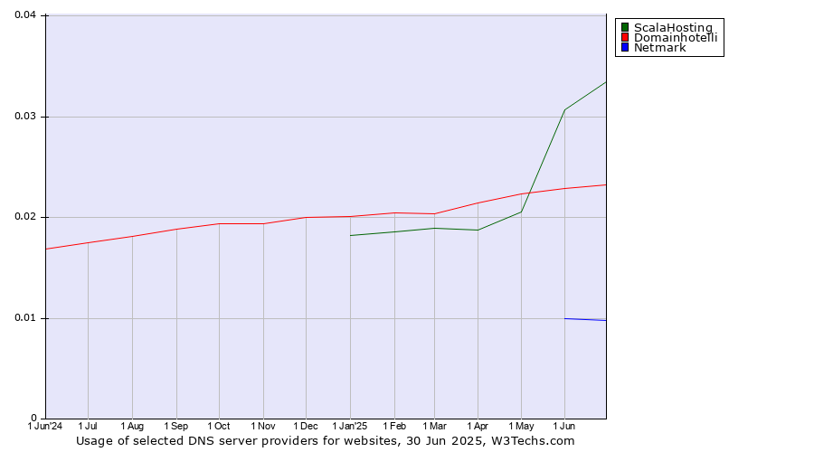 Historical trends in the usage of ScalaHosting vs. Domainhotelli vs. Netmark