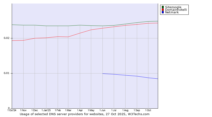 Historical trends in the usage of Sitezoogle vs. Domainhotelli vs. Netmark