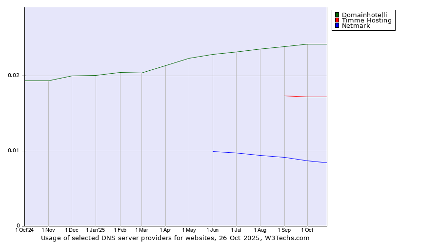 Historical trends in the usage of Domainhotelli vs. Timme Hosting vs. Netmark