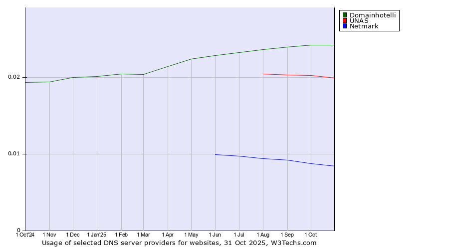 Historical trends in the usage of Domainhotelli vs. UNAS vs. Netmark