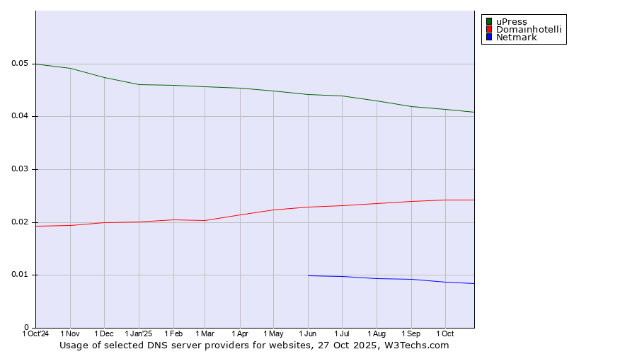 Historical trends in the usage of uPress vs. Domainhotelli vs. Netmark