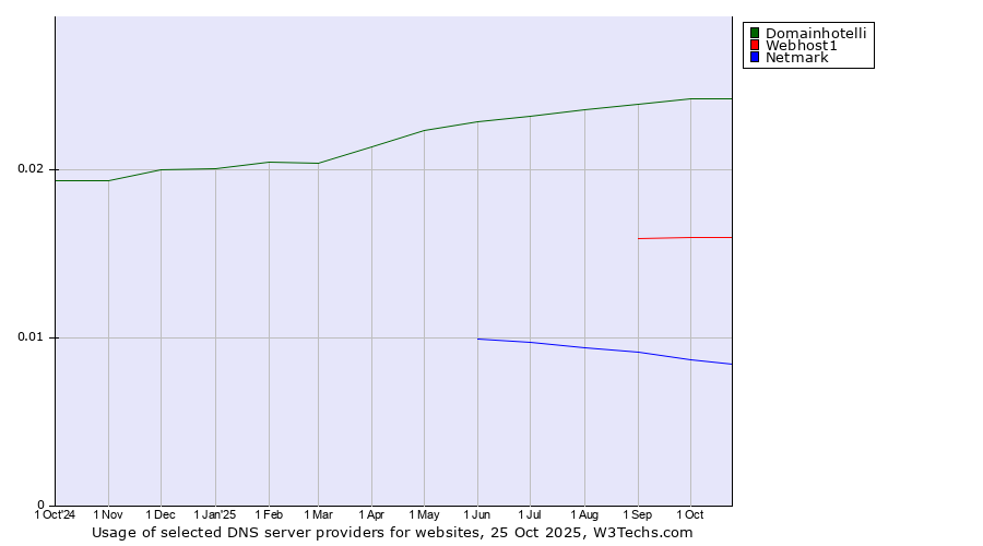 Historical trends in the usage of Domainhotelli vs. Webhost1 vs. Netmark