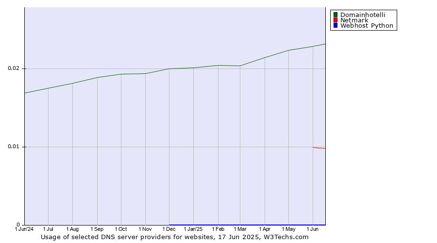 Historical trends in the usage of Domainhotelli vs. Netmark vs. Webhost Python