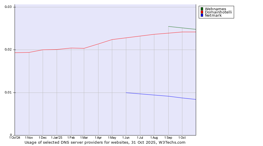 Historical trends in the usage of Webnames vs. Domainhotelli vs. Netmark