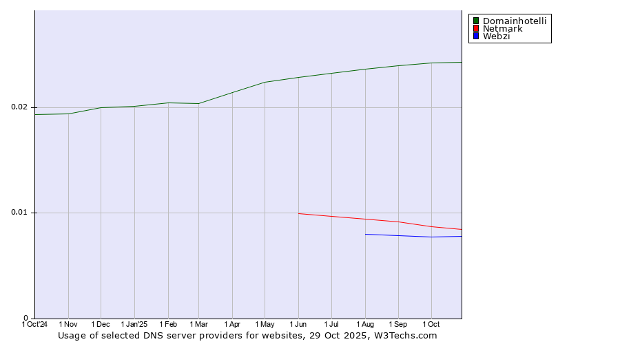 Historical trends in the usage of Domainhotelli vs. Netmark vs. Webzi