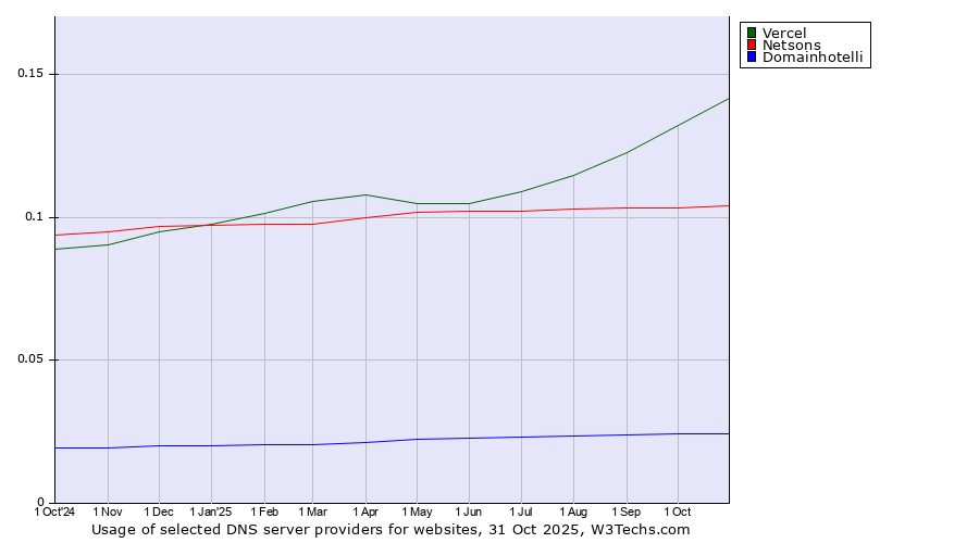 Historical trends in the usage of Vercel vs. Netsons vs. Domainhotelli