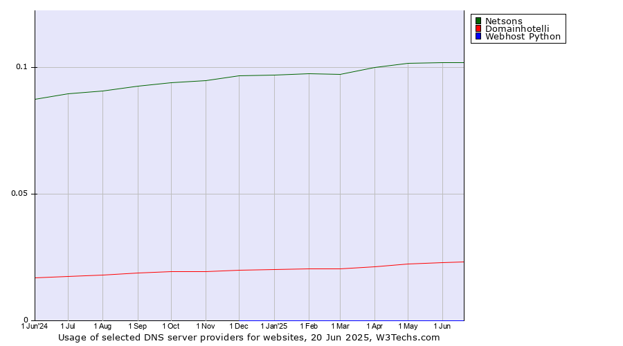 Historical trends in the usage of Netsons vs. Domainhotelli vs. Webhost Python