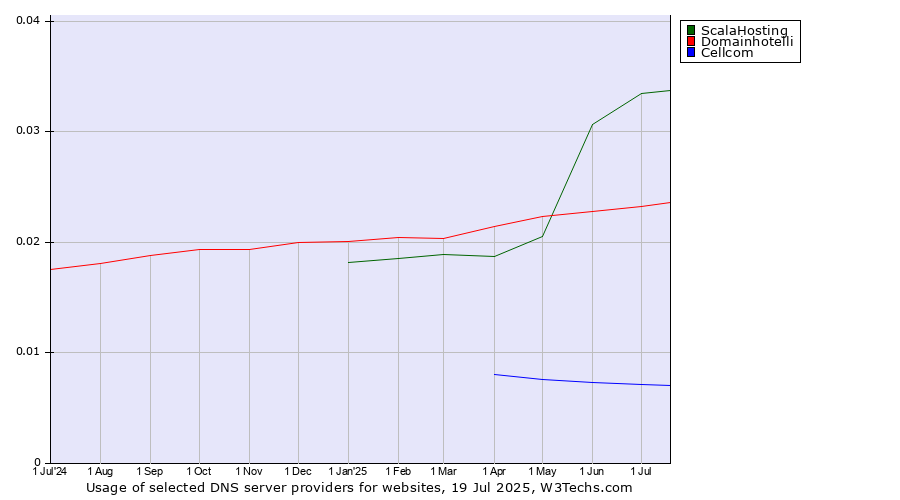 Historical trends in the usage of ScalaHosting vs. Domainhotelli vs. Cellcom