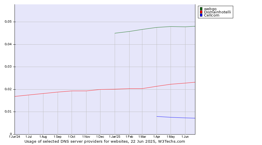 Historical trends in the usage of webgo vs. Domainhotelli vs. Cellcom