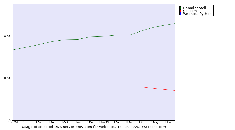 Historical trends in the usage of Domainhotelli vs. Cellcom vs. Webhost Python