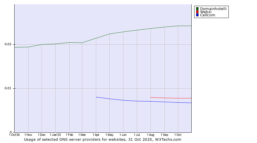 Historical trends in the usage of Domainhotelli vs. Webzi vs. Cellcom