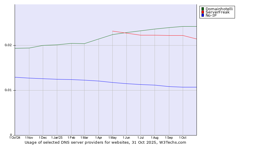 Historical trends in the usage of Domainhotelli vs. ServerFreak vs. No-IP
