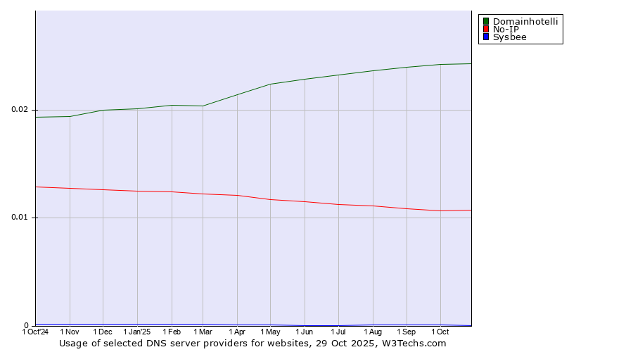 Historical trends in the usage of Domainhotelli vs. No-IP vs. Sysbee