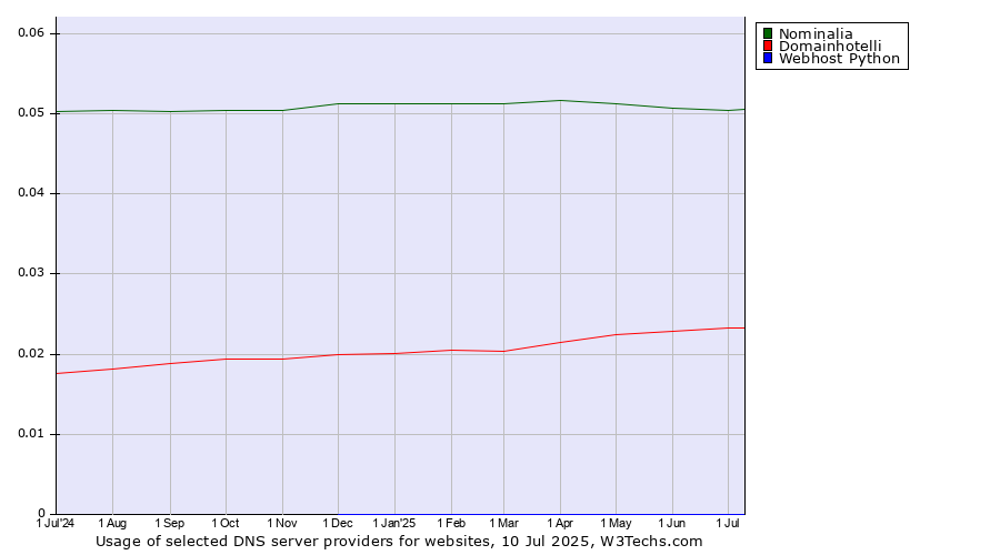 Historical trends in the usage of Nominalia vs. Domainhotelli vs. Webhost Python