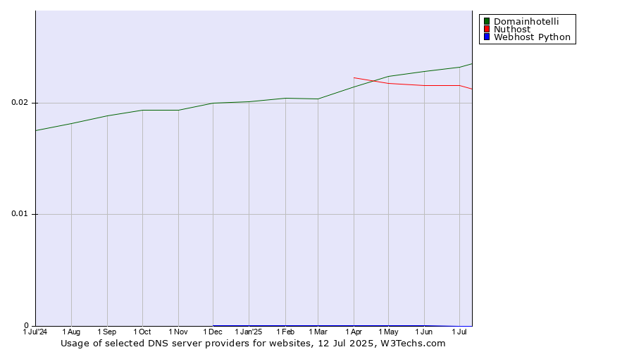 Historical trends in the usage of Domainhotelli vs. Nuthost vs. Webhost Python