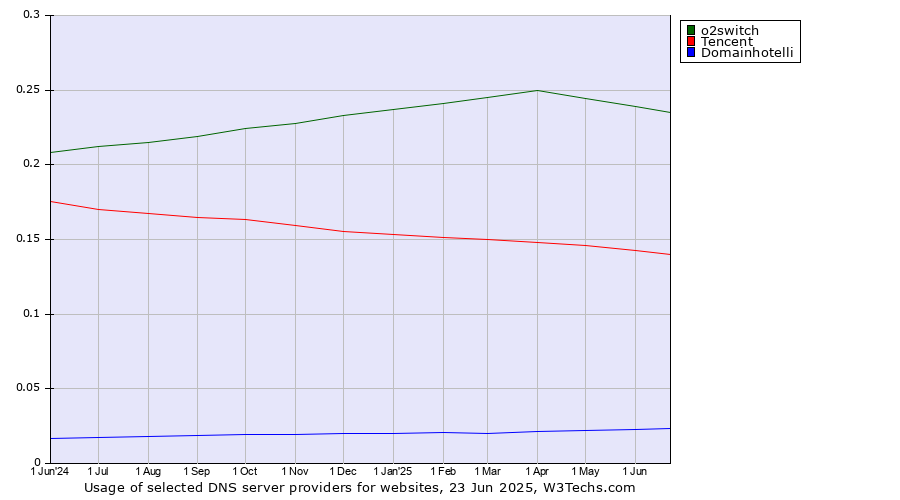 Historical trends in the usage of o2switch vs. Tencent vs. Domainhotelli