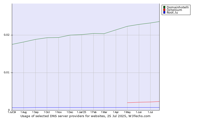 Historical trends in the usage of Domainhotelli vs. Octenium vs. Root.lu