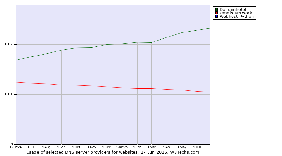 Historical trends in the usage of Domainhotelli vs. Omnis Network vs. Webhost Python