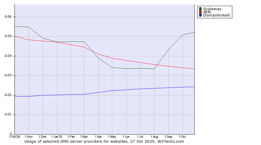 Historical trends in the usage of Scaleway vs. IBM vs. Domainhotelli