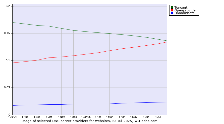 Historical trends in the usage of Tencent vs. Openprovider vs. Domainhotelli
