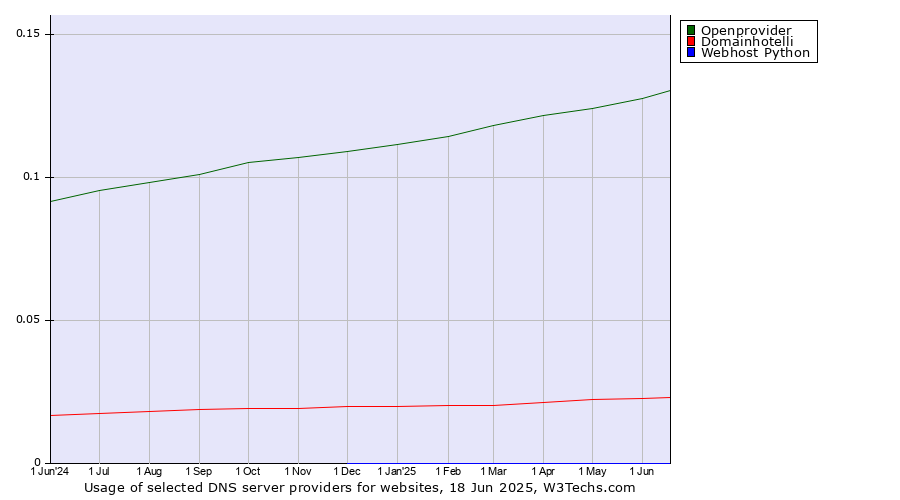 Historical trends in the usage of Openprovider vs. Domainhotelli vs. Webhost Python