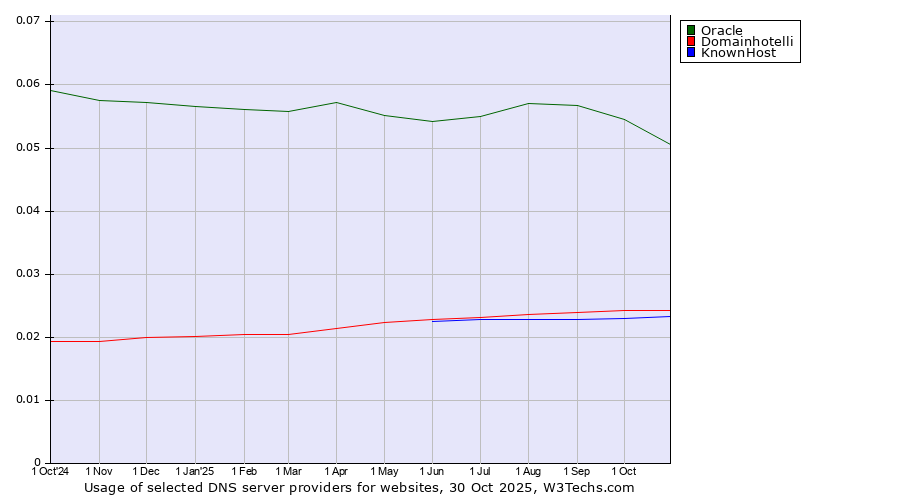 Historical trends in the usage of Oracle vs. Domainhotelli vs. KnownHost