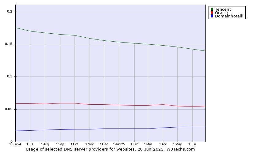 Historical trends in the usage of Tencent vs. Oracle vs. Domainhotelli